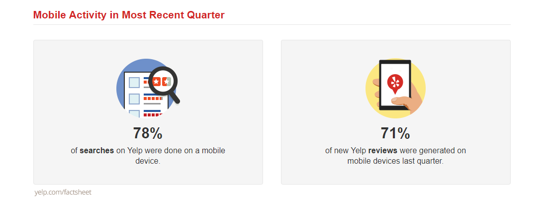 Yelp Users Mobile Activity