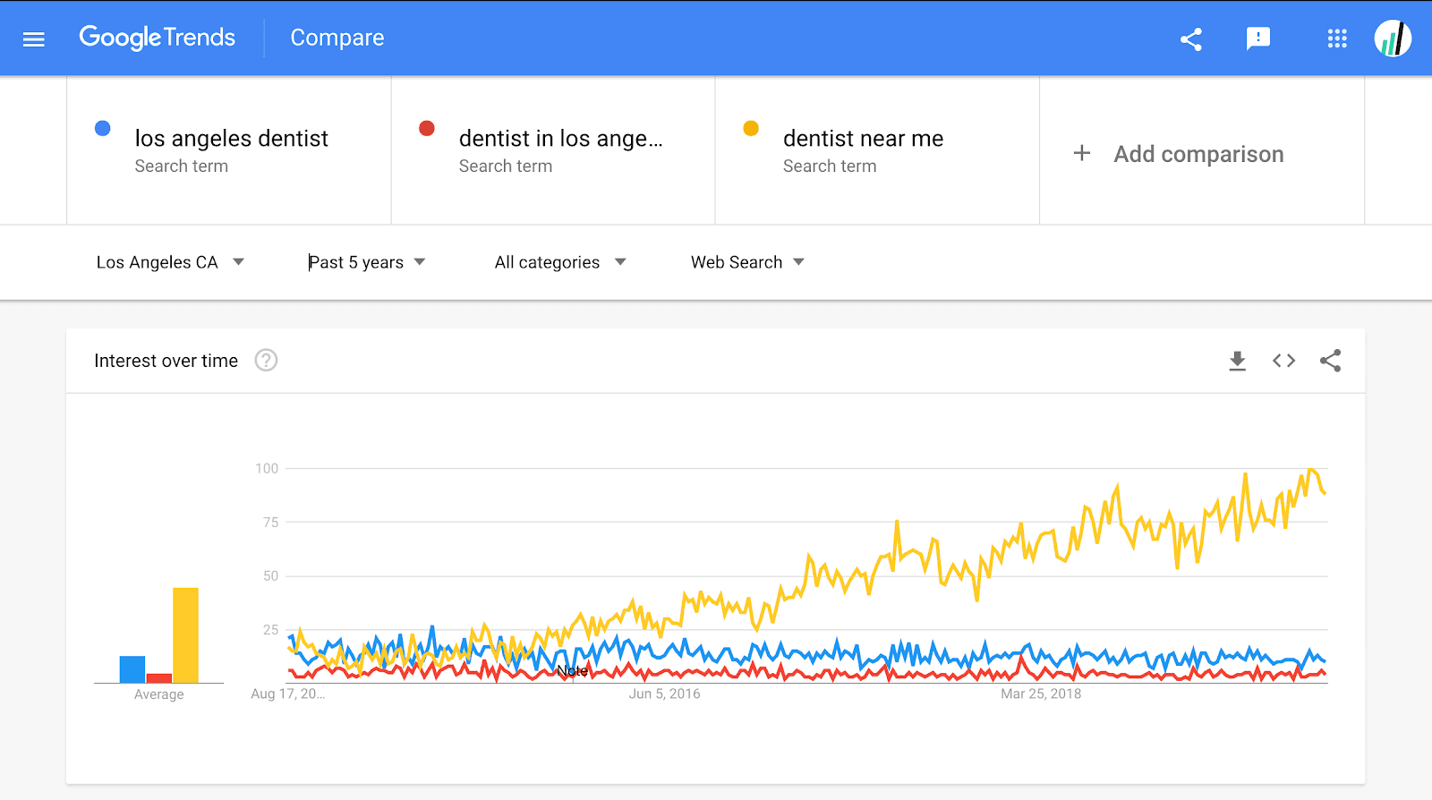 Google Trends for the search terms dentist in Los Angeles